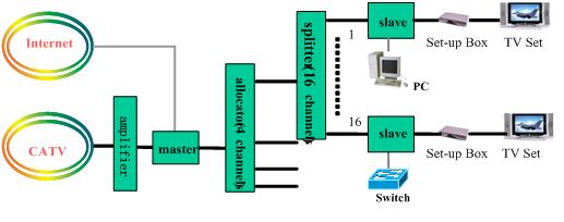 Ethernet+TV Over Cable Network Solutions