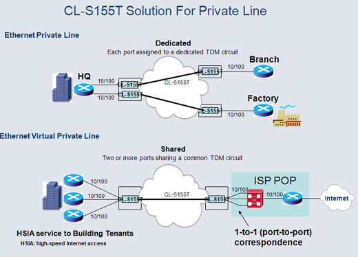CL-S155T Solution For Private Line