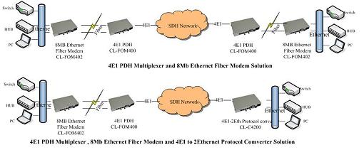 8MB Ethernet Fiber Modem Application