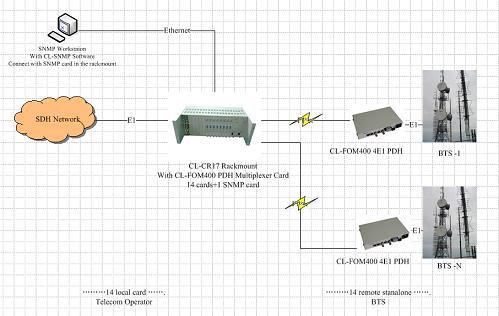CL-FOM400 4E1 PDH Mux.Solution For BTS
