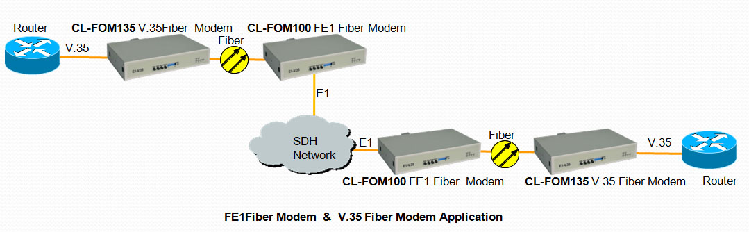 CL-FOM100 CL-FOM135 FE1/V.35 Fiber Optic Modem 